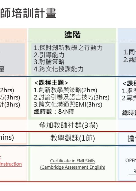 111學年度EMI教師培訓-國際單位線上自學(OPEN MOOCs)